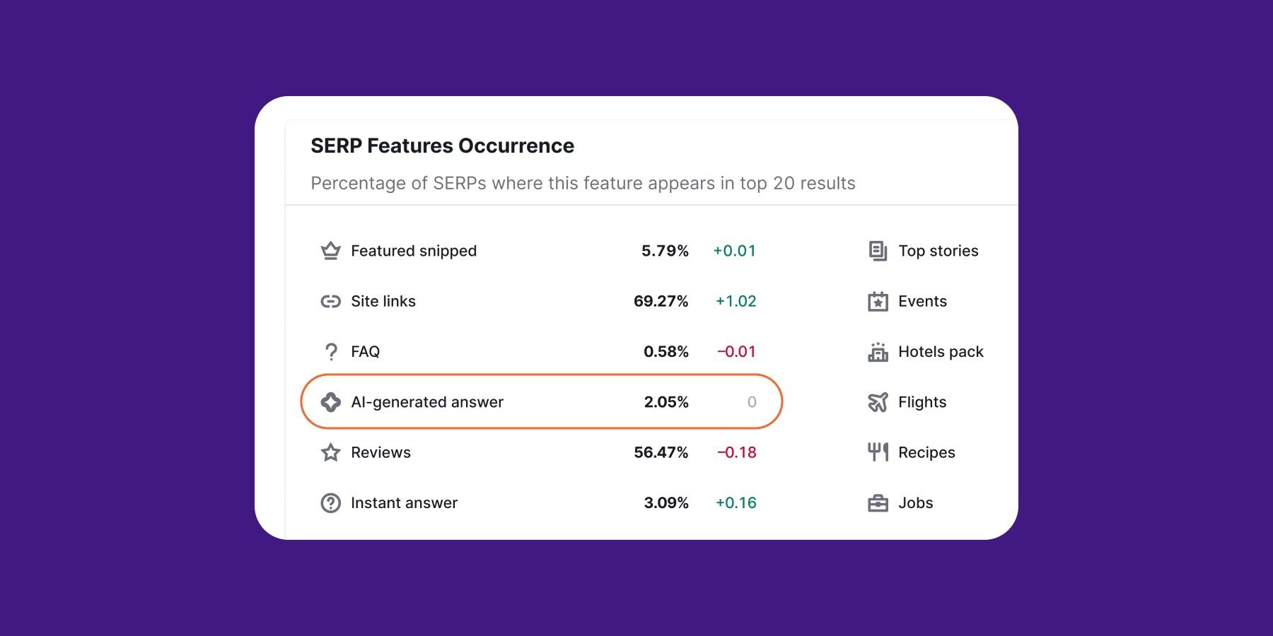 Track Google’s AI Overviews in Semrush Position Tracking and Sensor