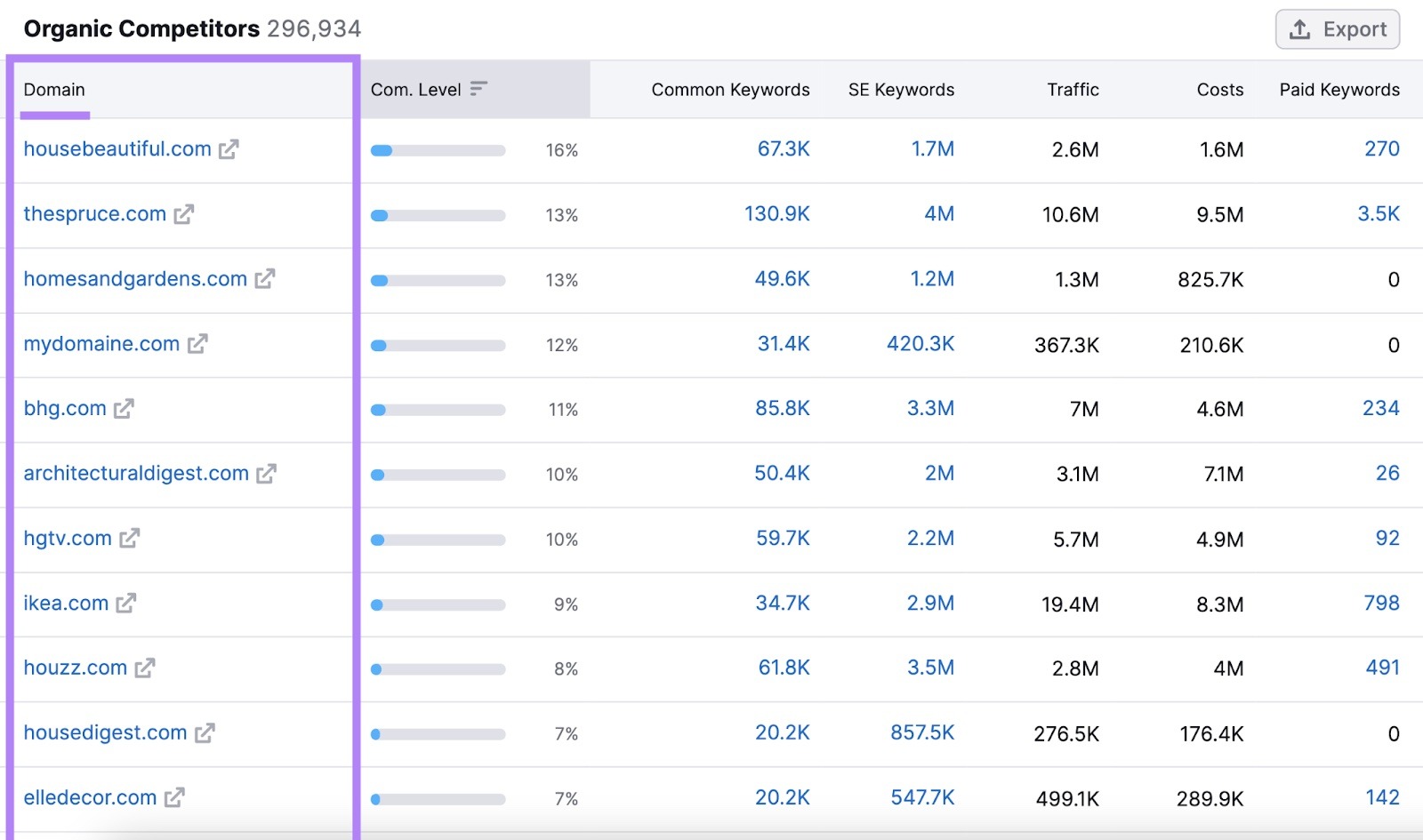 A tool screenshot showing a list of organic competitors along with metrics like keywords, traffic, and cost.