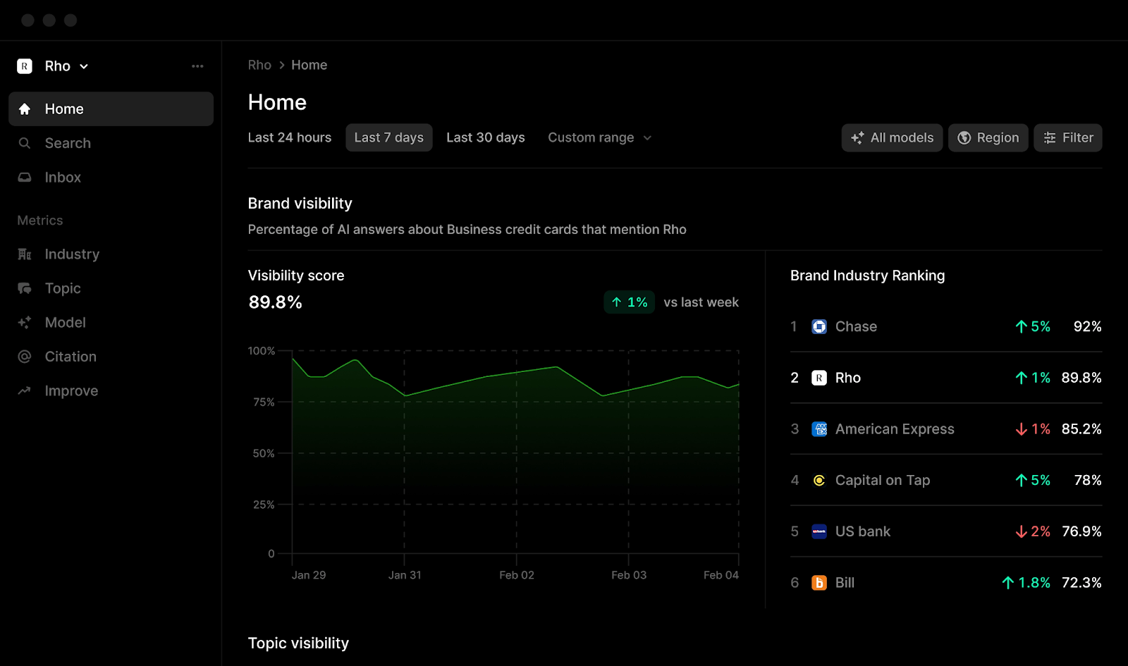 The tool has a visibility score and graph as well as competitor rankings.