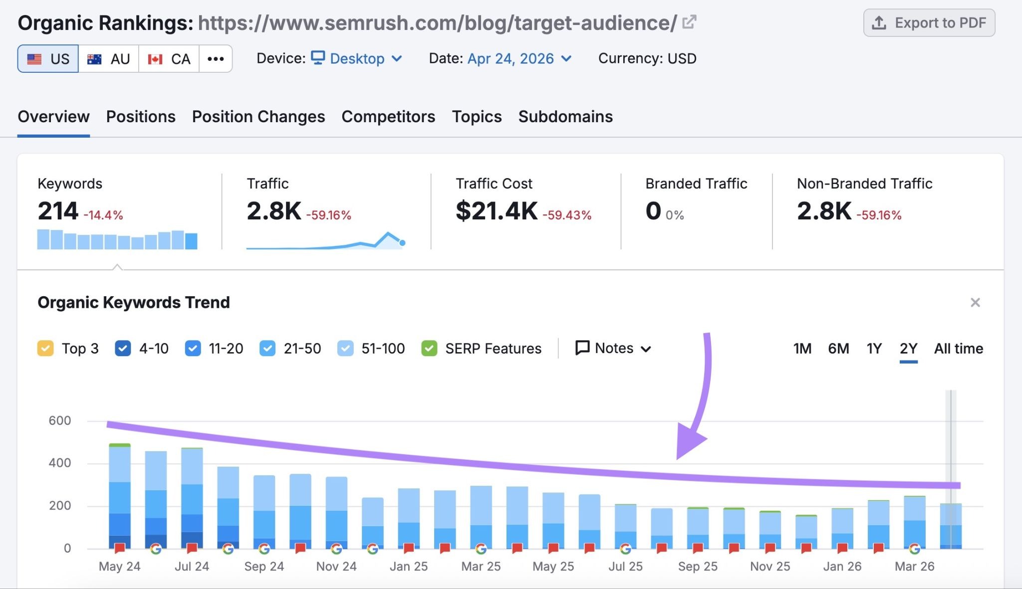 The Organic Rankings tool showing a blog post with a steady decline in traffic.