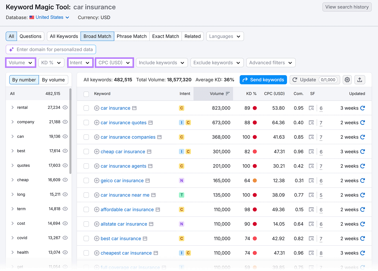 Semrush Keyword Magic Tool with filters for search volume, intent, and CPC highlighted