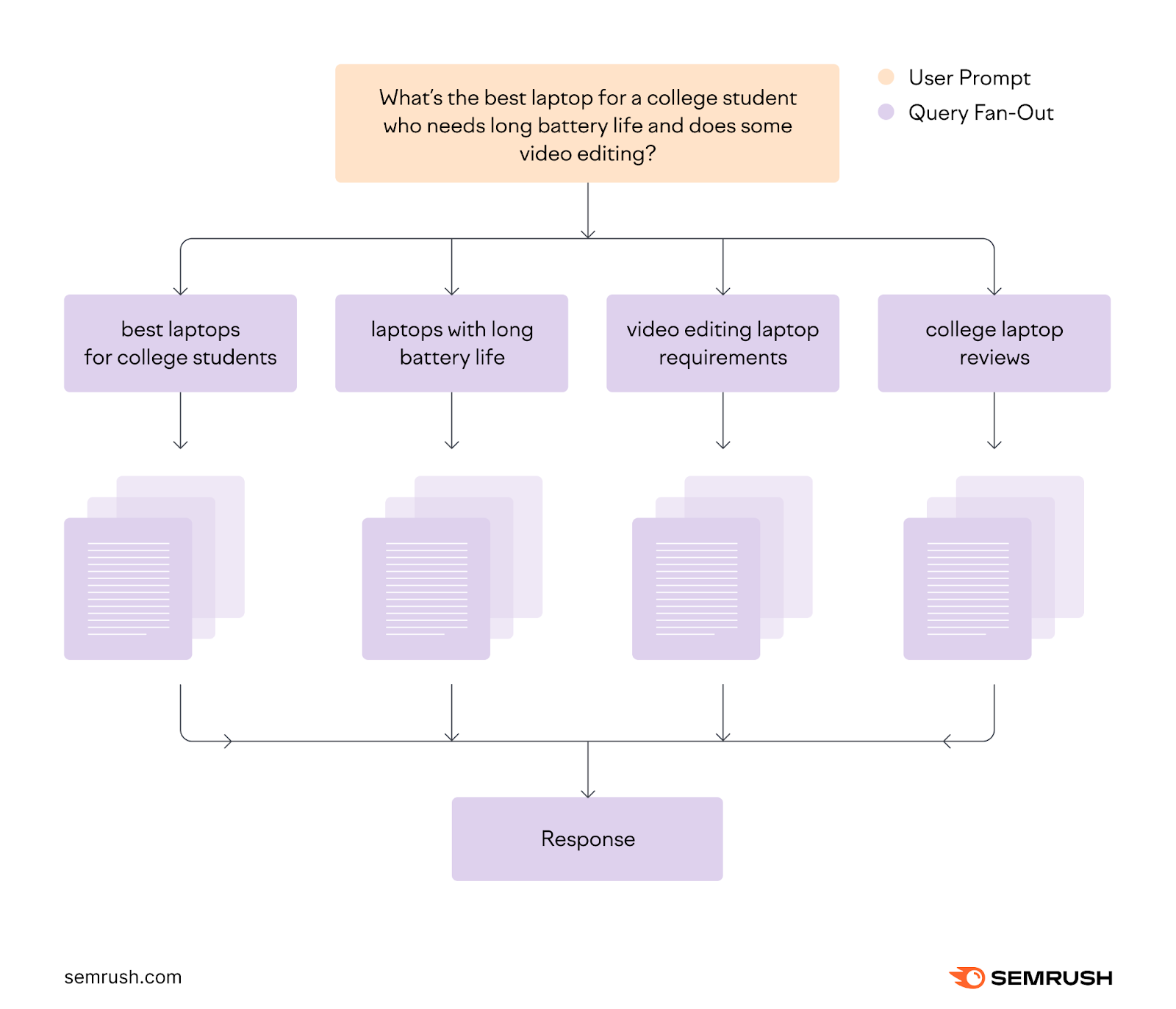 AI splits a user prompt into several sub-prompts, then combines retrieved information to form a a final reponse.