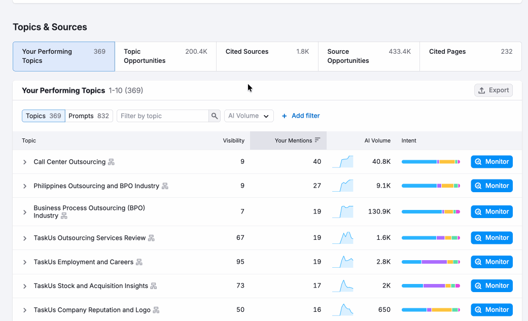 Semrush visibility overview tabs