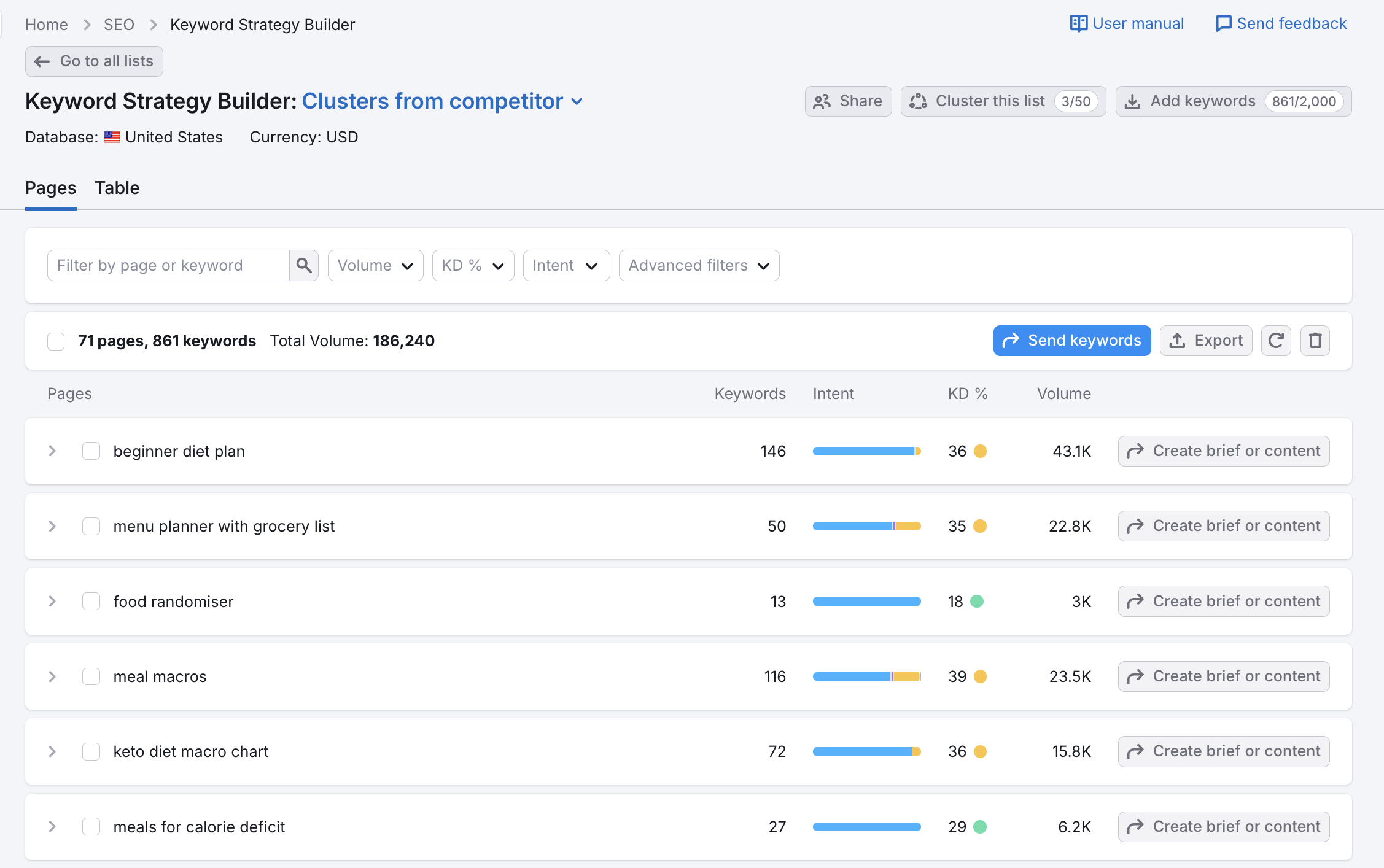 clustered list from a competitor's keywords