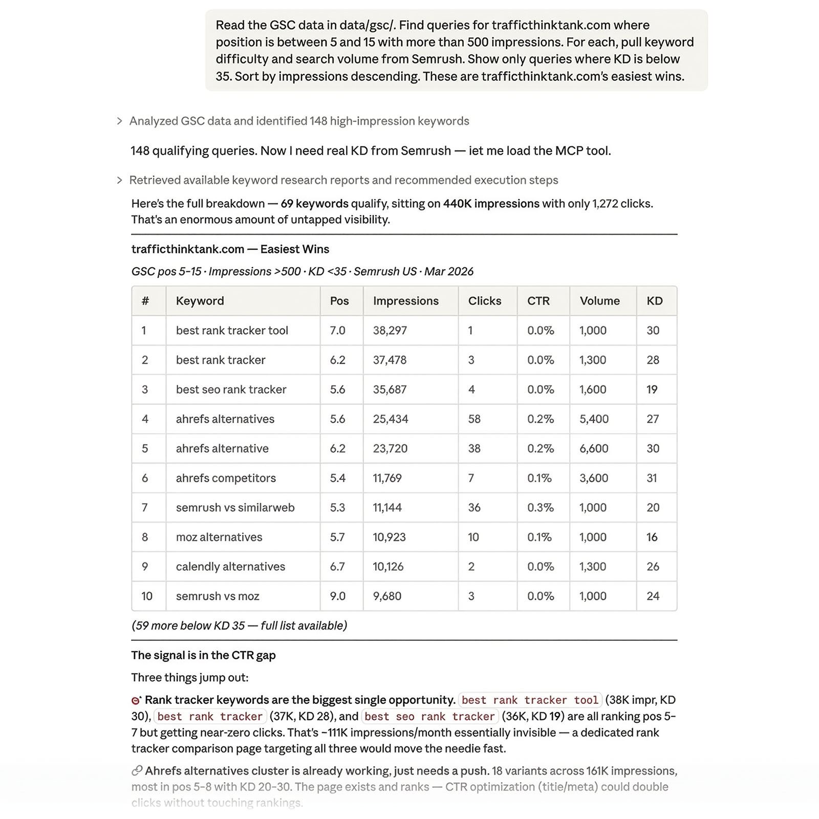 Claude Code analyzes GSC and Semrush data to find low-KD, high-impression SEO keyword opportunities for trafficthinktank.com