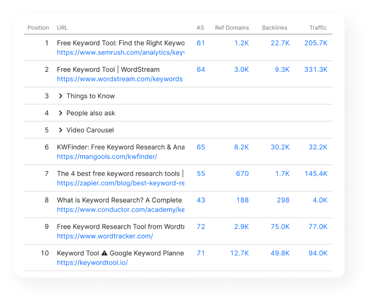 Keyword ranking report top keywords preview